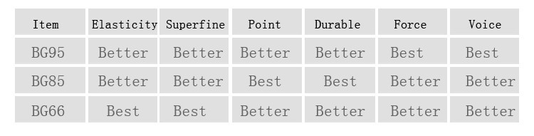 10pcs-Free-Shipping-FANGCAN-badminton-racket-string-BG95-30lbs-high-elasticity-and-durablity-1990148541